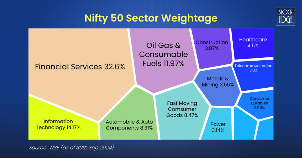 Sector weightage of nifty 50 where finance stocks holds highest weightage