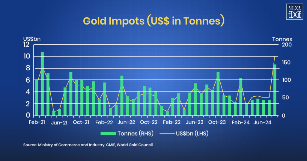 India's gold import in us $ bn in tonnes