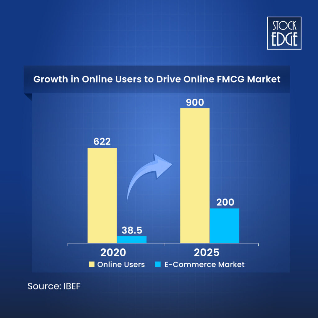 Explore the growth in online user to drive the fmcg sectors stocks