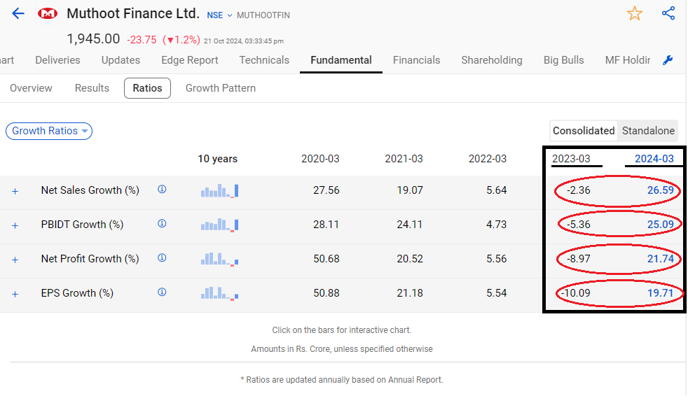 Major growth ratios for muthoot finance shown in stockedge app