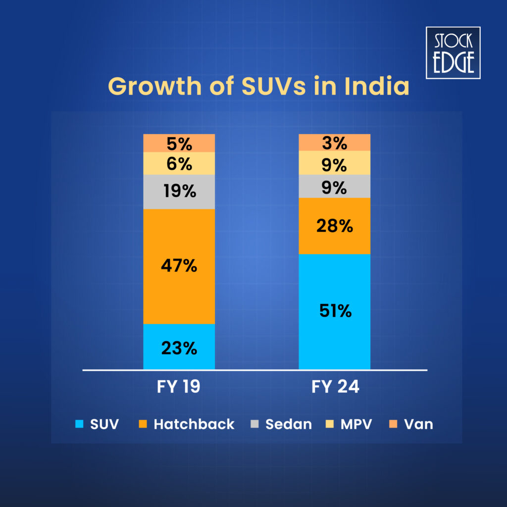 Growth of suvs, mpvs, hatchbacks and other passenger vehcicles in india