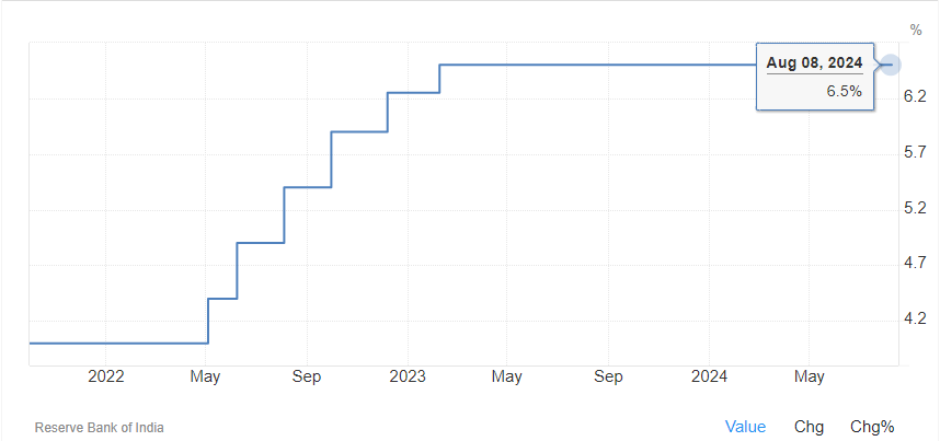 Interest rate (repo rate in india)