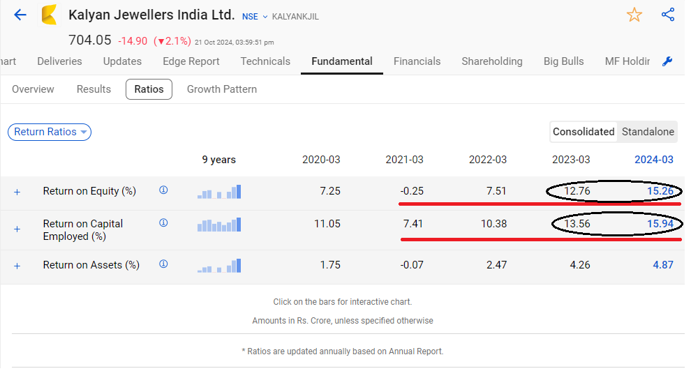 Return ratios like roce and roe of kalyan jewellers