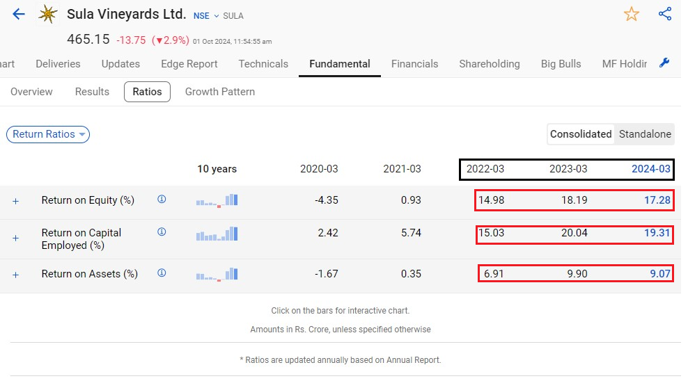 Improving return ratios like roe, roce and roa of sula