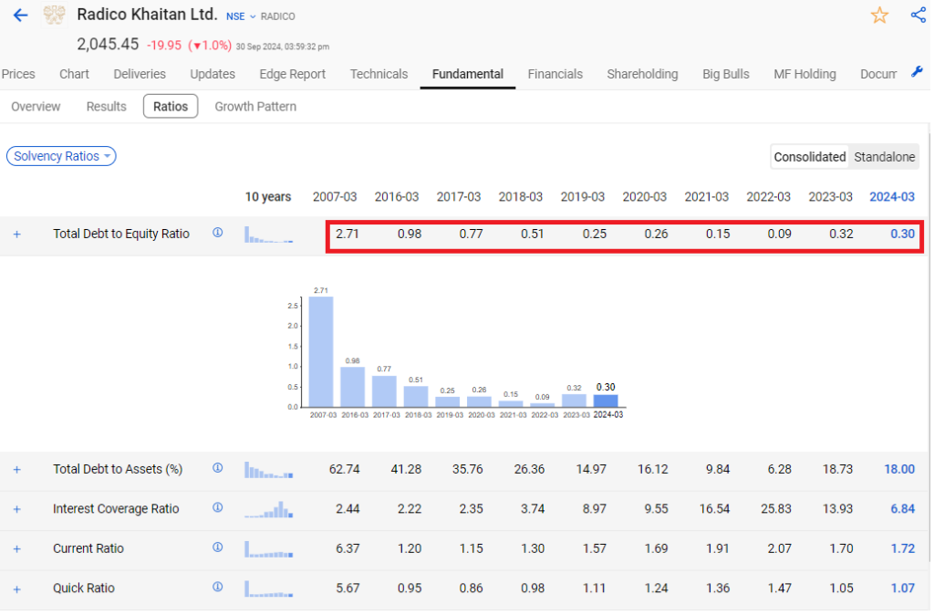 Key solvency ratios of radico khaitan where the debt to equity ratio of the company is highlighted over the years