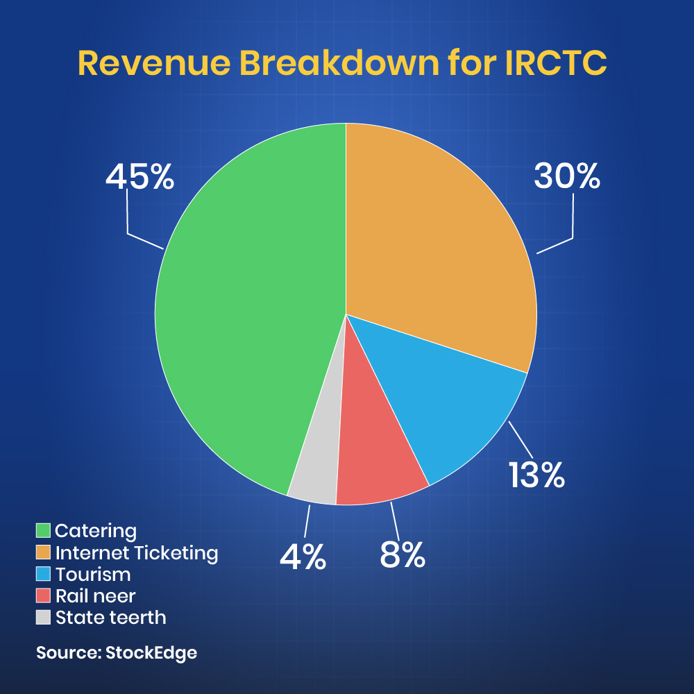 Check out how much irctc earns money in details