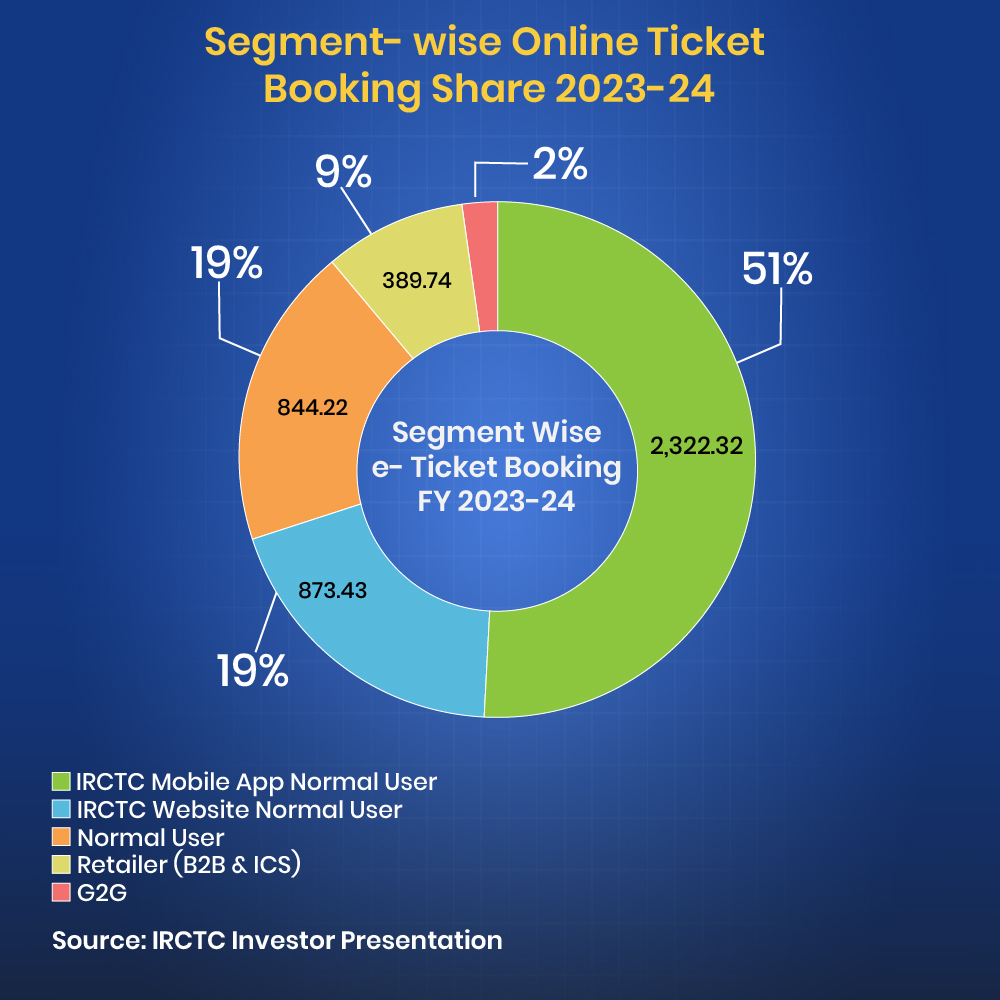 Check out how irctc earn money from segment wise online ticket booking