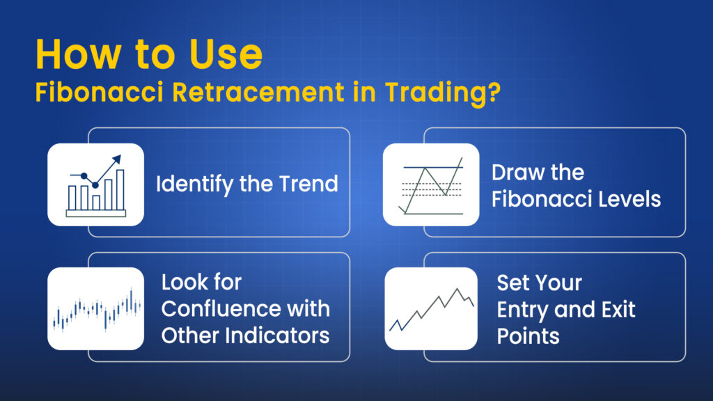 Fibonacci retracement in trading