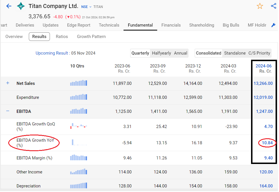 Ebitda growth of titan shown in stockedge app