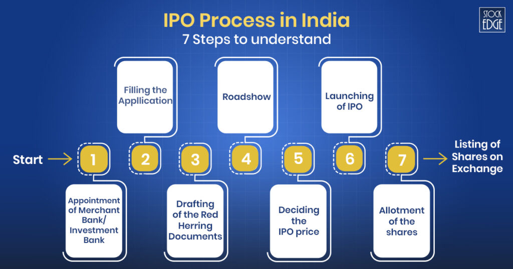 7 steps of an ipo in india