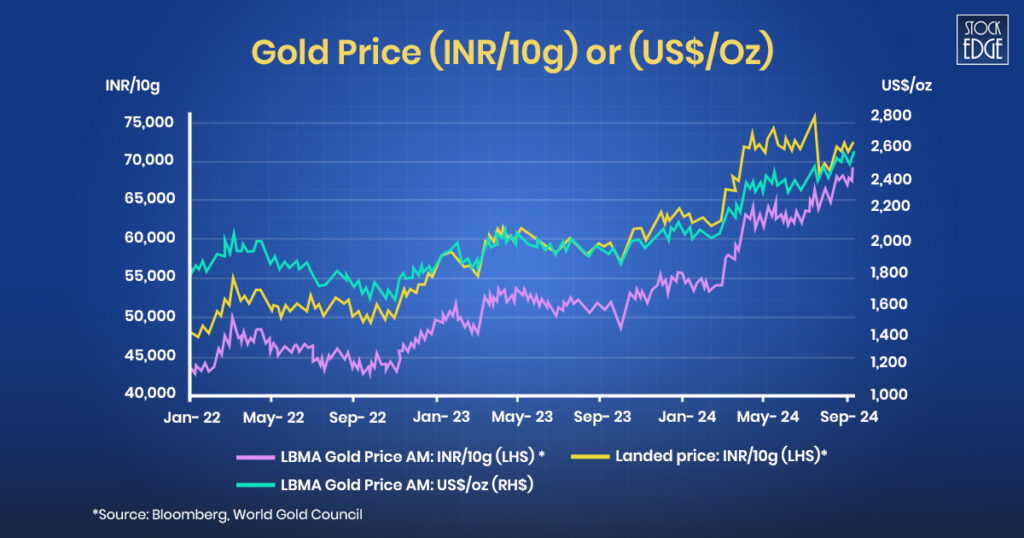 Gold price in us $ and inr