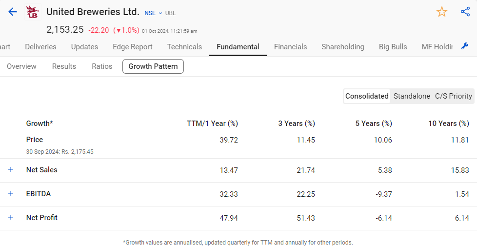 Top line and bottom line growth of ubl shown in stockedge app