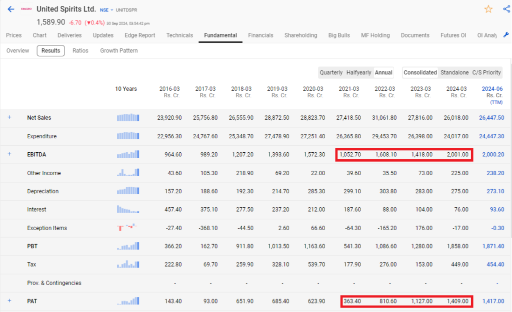 Income statement of united spirits ltd.