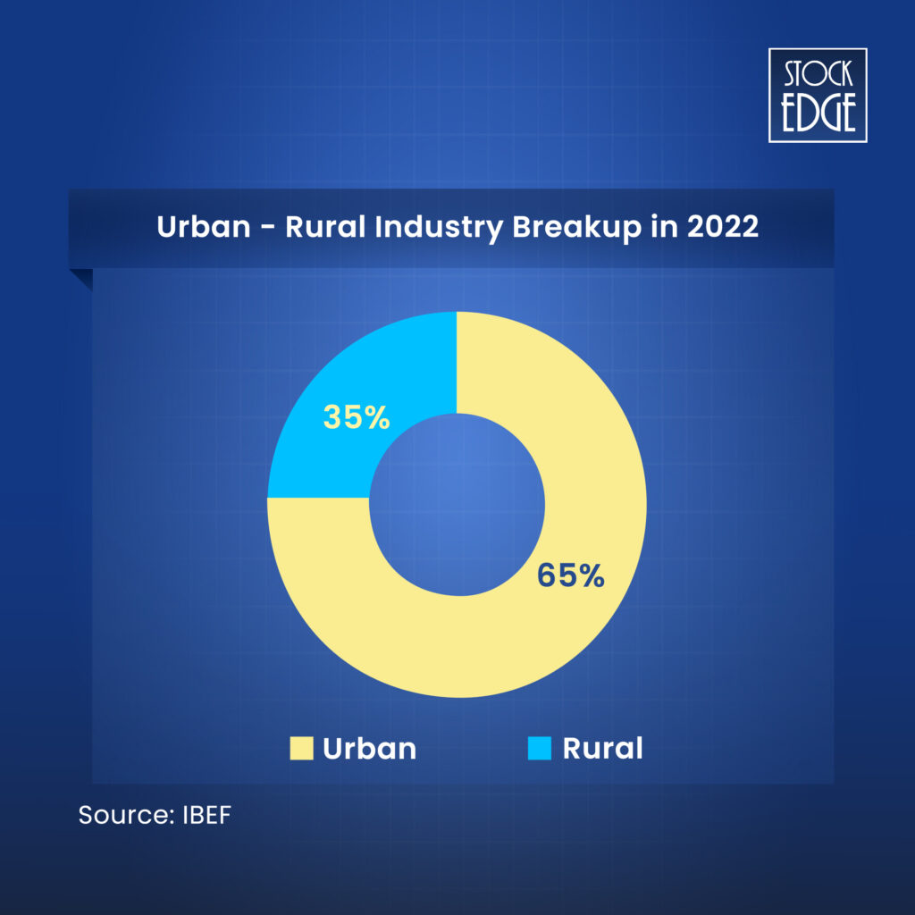 Check out how fmcg sector distributed in urban & rural areas