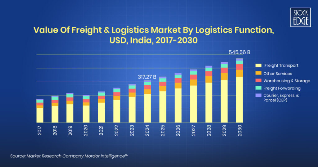 Expected growth in logistics sector of india