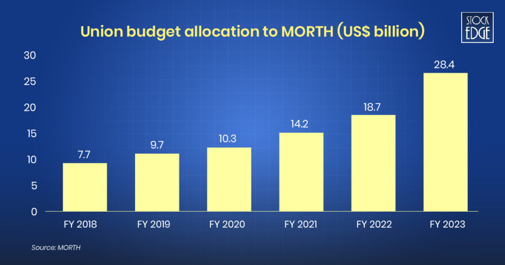 The increase in budget allocation to ministry of road transport and highways over last few years