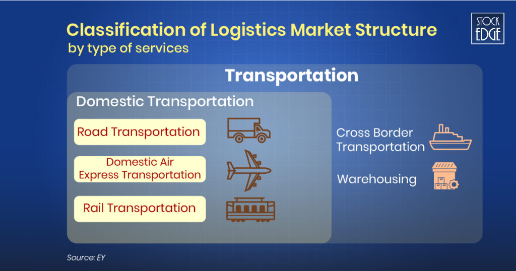 Market structure of logistics sector by its nature of service