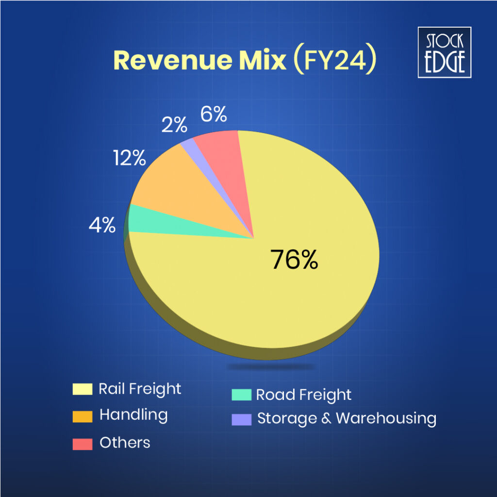 Revenue mix of concor