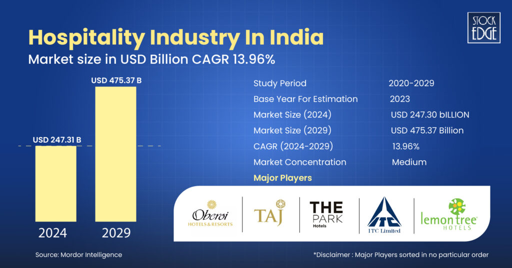 Overview of hotel industry in india