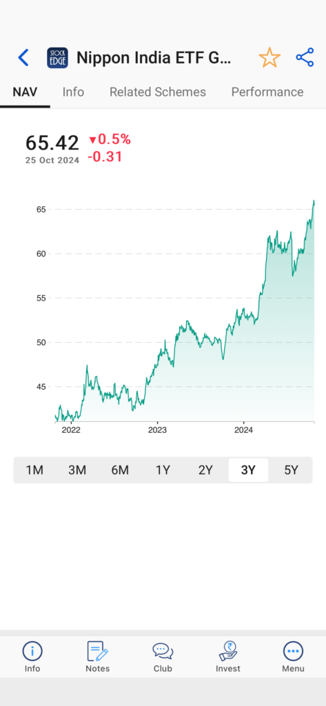 Nippon india etf gold chart