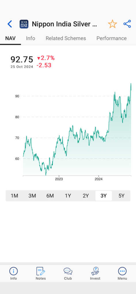 Nippon india silver bees etf chart