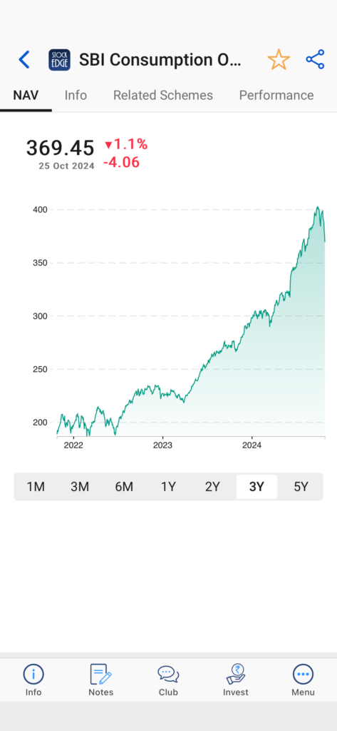 Sbi consumption opportunities fund chart