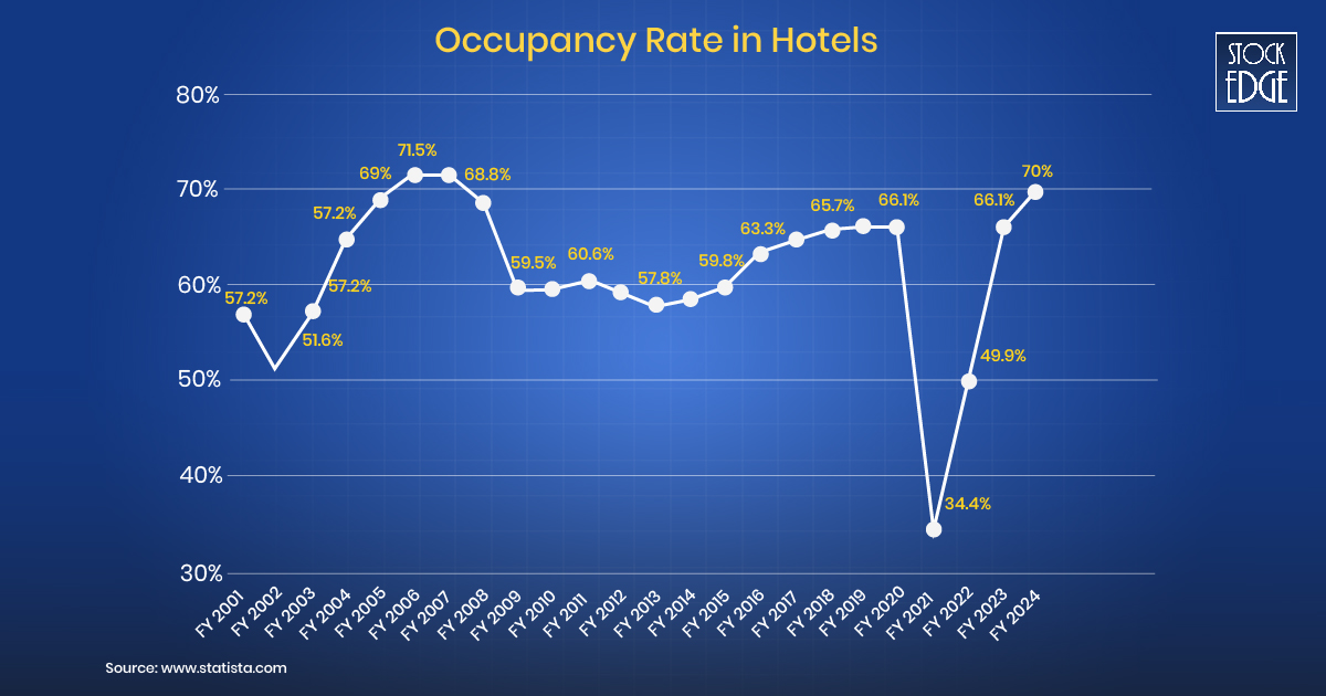 Average occupancy rates of hotels in india