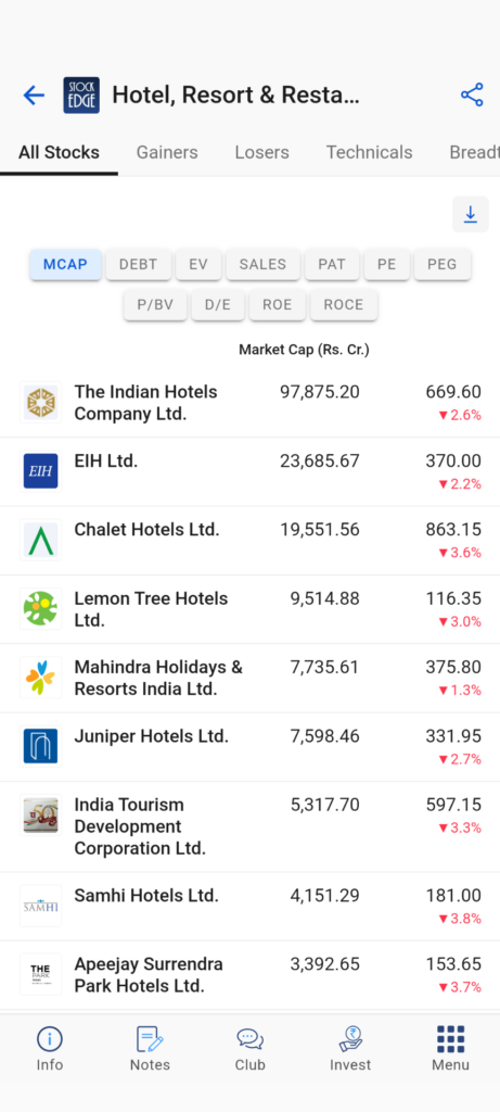 List of hotel stocks in india