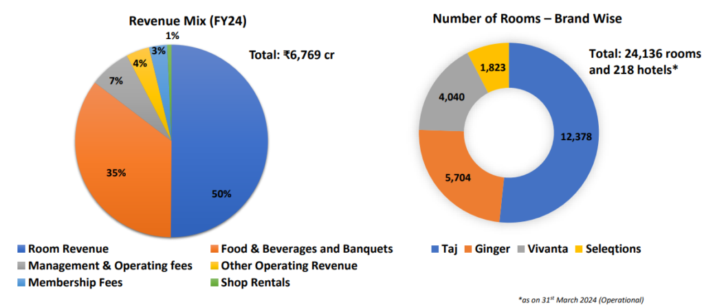 Revenue mix of indian hotels company ltd