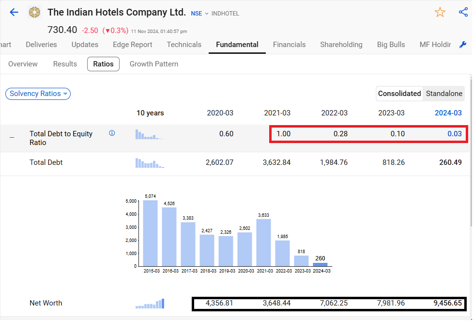 Debt to equity ratio of indian hotels company ltd