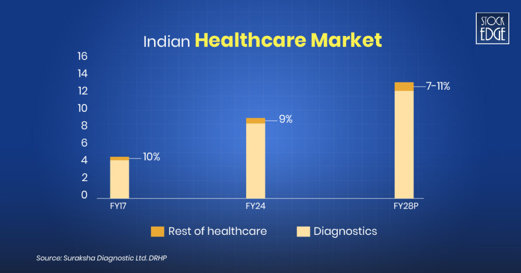 Indian healthcare market