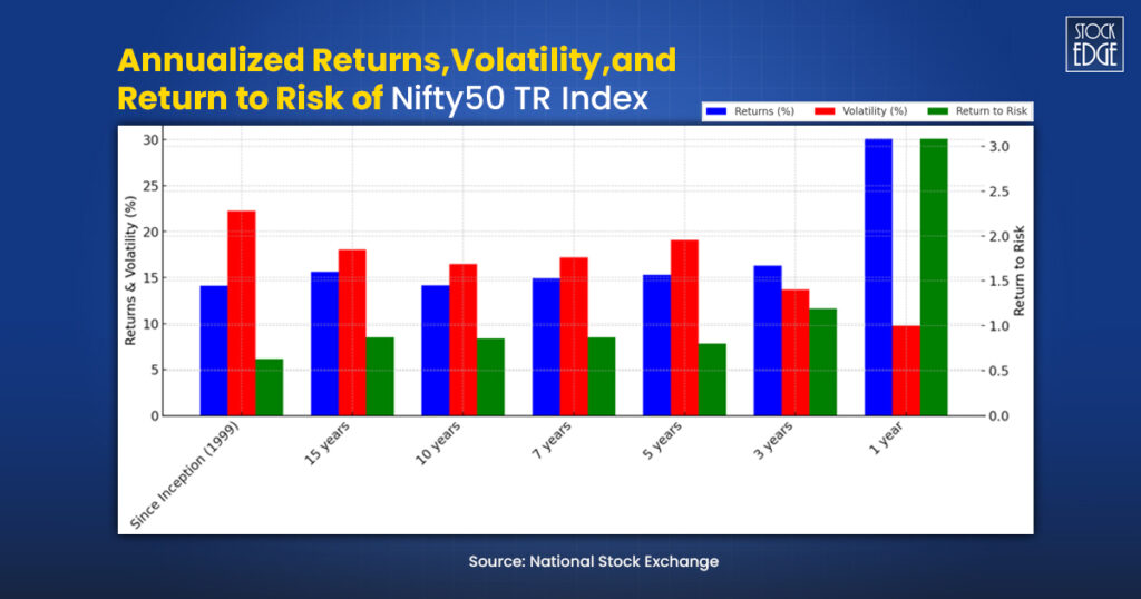 Annualized returns, volatility and return to risk of nifty 50 tr index