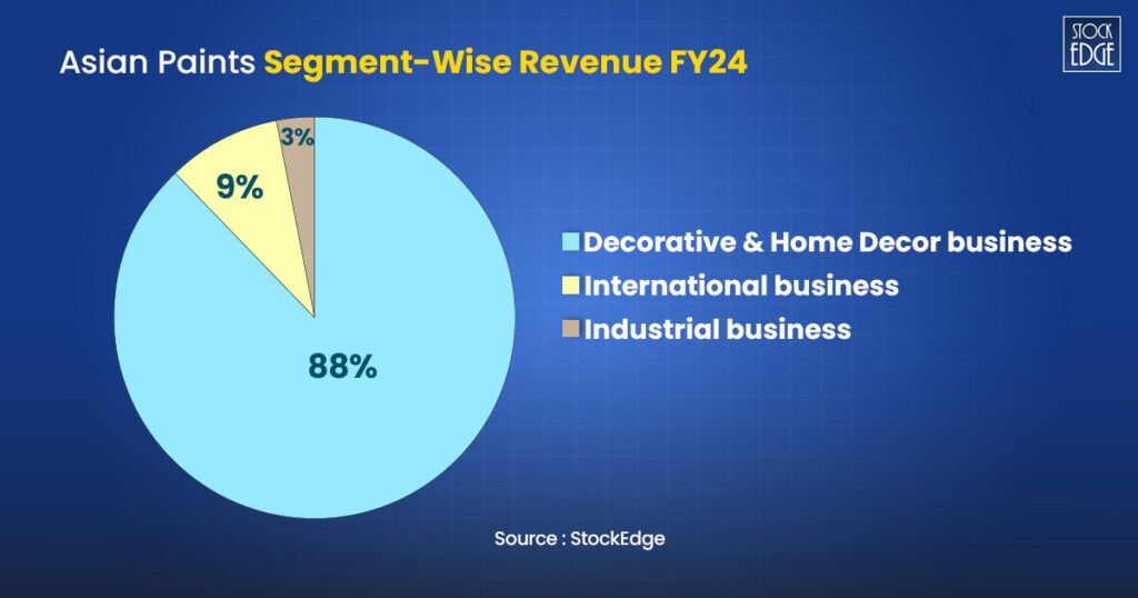 Asian paints segment wise revenue fy24