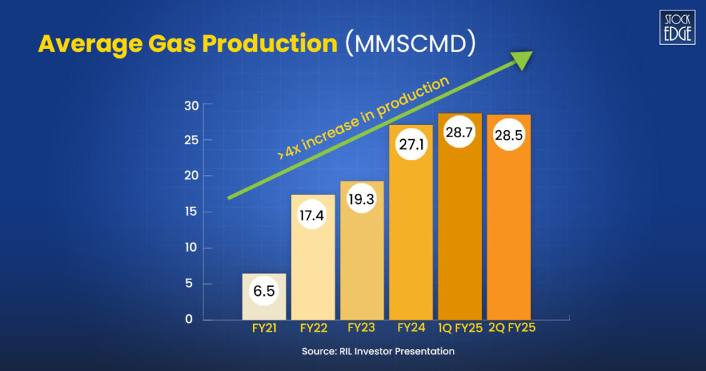 Check out the reliance's average gas production