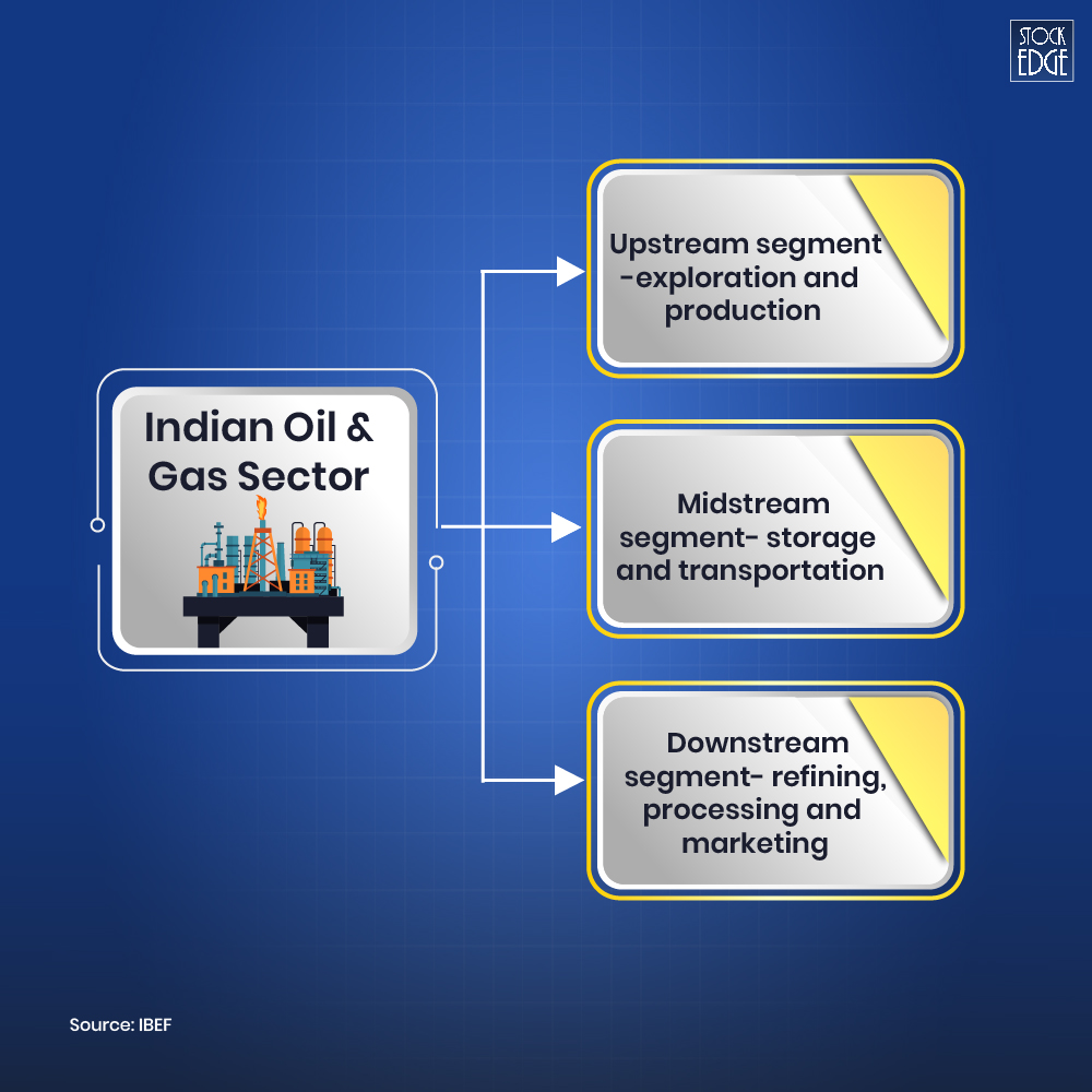 Segments of indian oil and gas sector overview