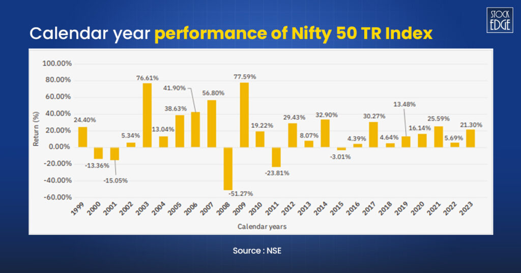 Check out the calendar year performance of nifty 50 tr index