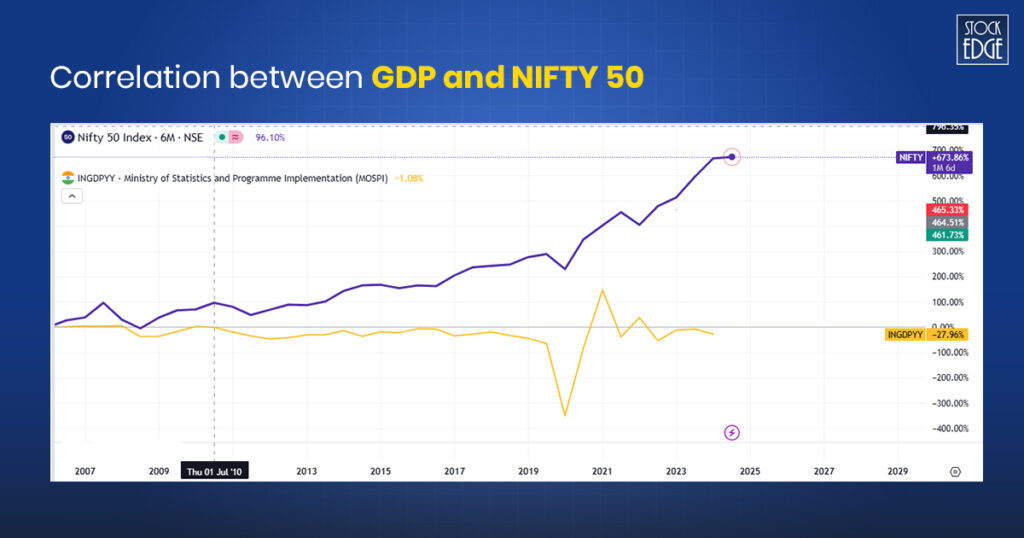 Impact of gross domestic products (gdp) on stock market movement in india