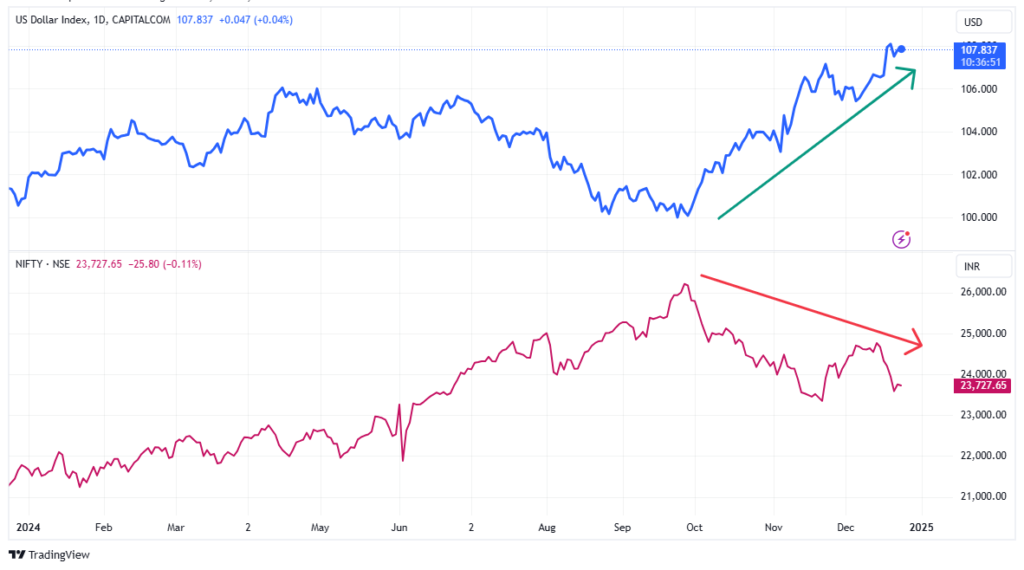 The correlation between the dollar index and nifty 50