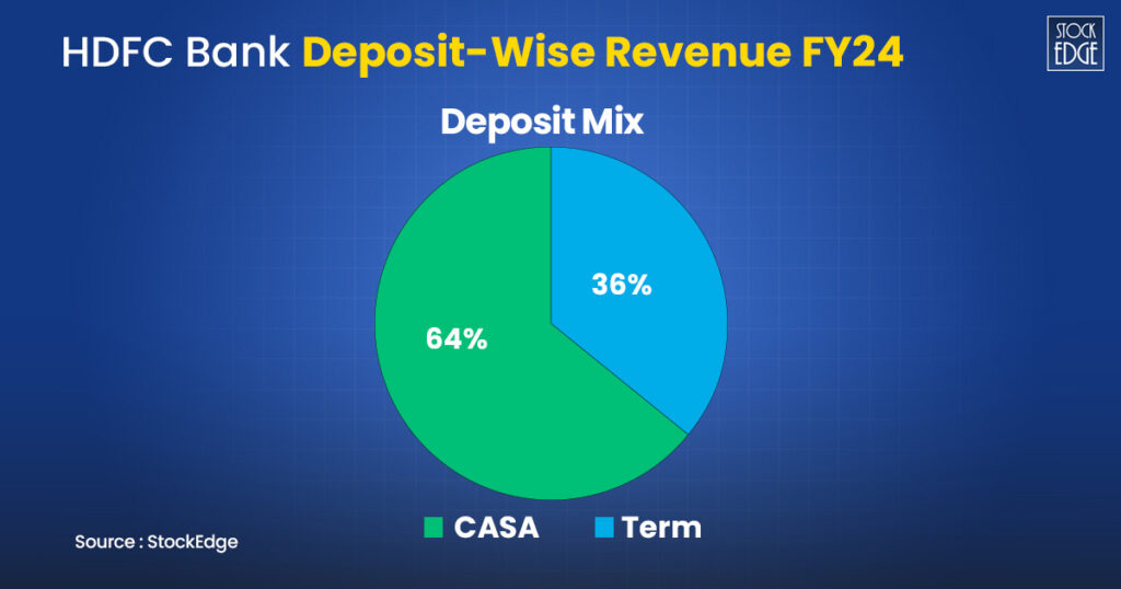 Hdfc bank deposit-wise revenue fy24