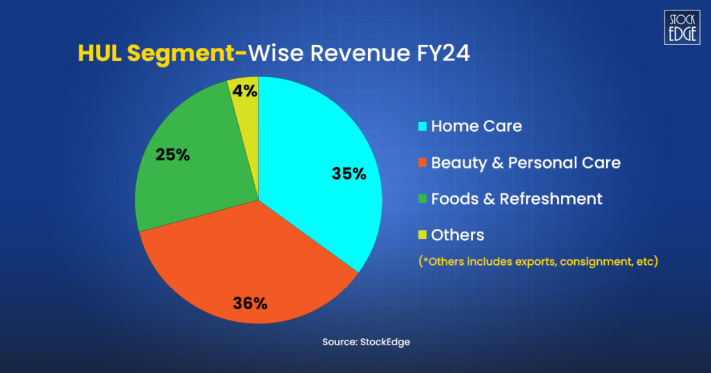 Hul segment-wise revenue fy24