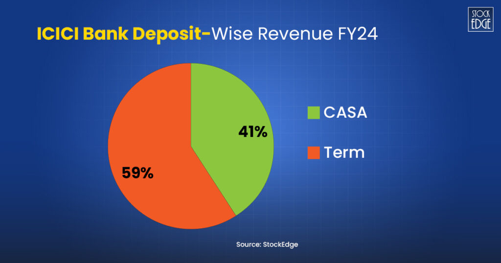 Icici bank deposit-wise revenue fy24