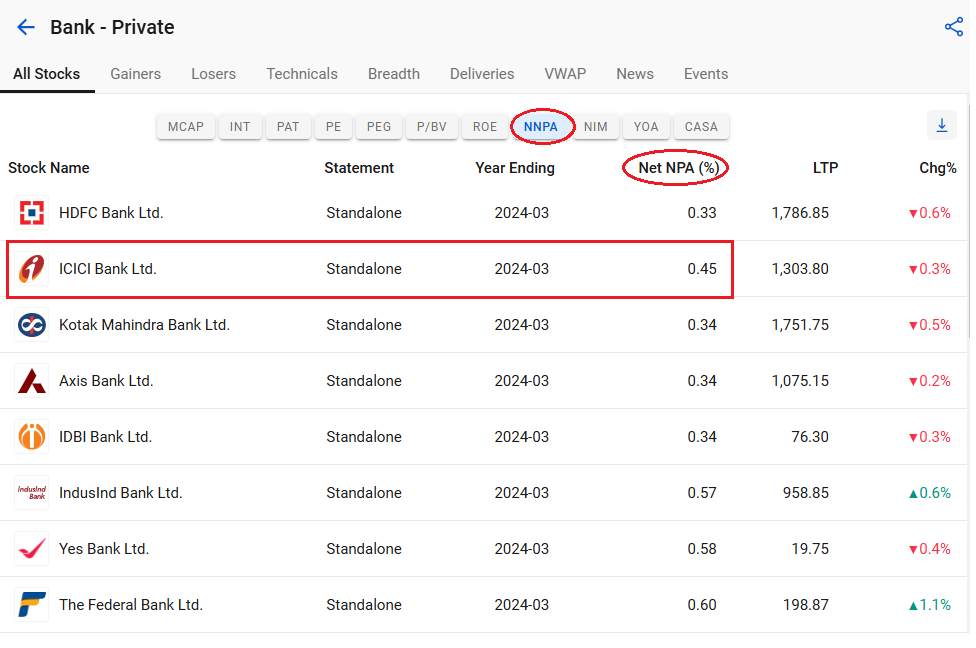 Net npa of icici bank compared to other private banks