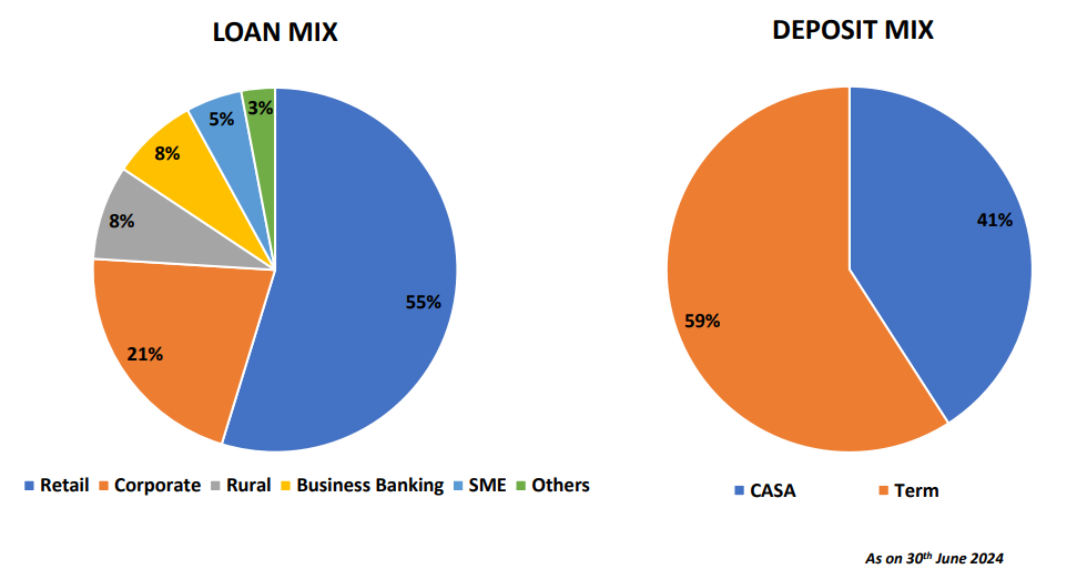 Loan mix and deposit mix of icici bank