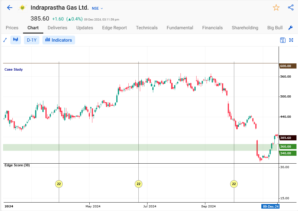 Key level to buy or accumulate the stock