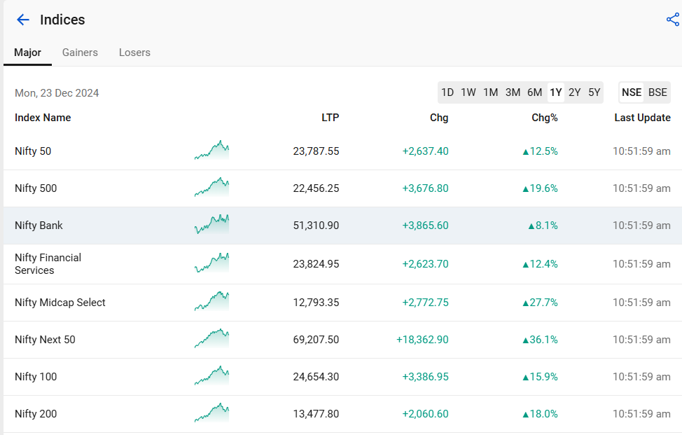 1 year return of major indices of the indian stock market