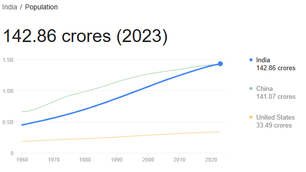 Population growth of india