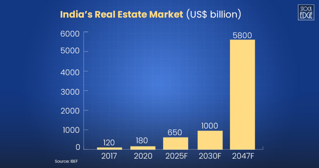 Look at the india’s real estate market (us$ billion)