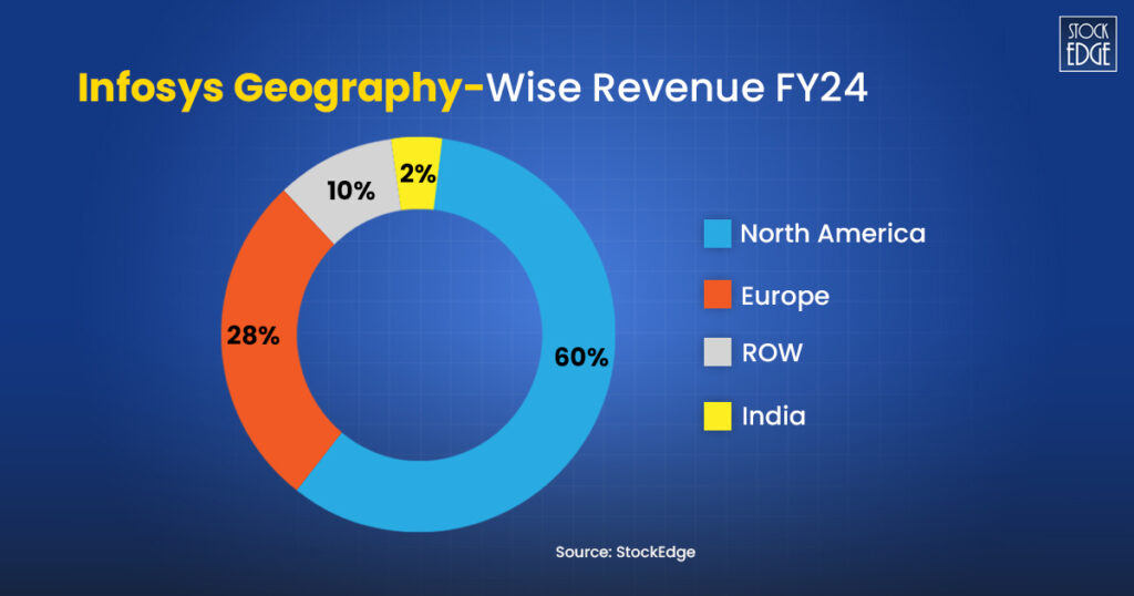 Infosys geography-wise revenue fy24