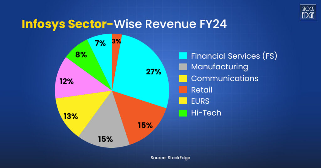 Infosys sector-wise revenue fy24