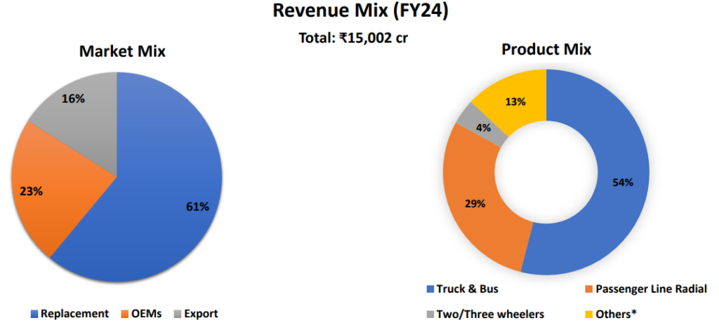 Market segment and product wise revenue mix of jk tyre & industries